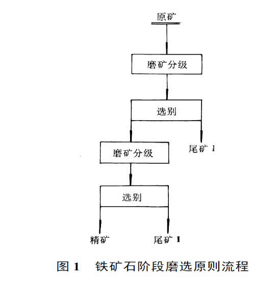 佰辰機械鐵礦石磨粉機流程圖