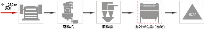 金屬硅磨粉機生產線流程圖